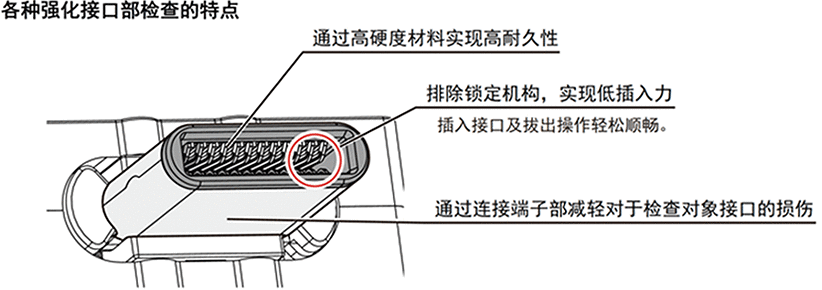 High-hardness material realizes high durability Eliminates a locking mechanism and realizes a low insertion force:Can be inserted smoothly into the connector with minimal force. Connector plug with plastic tip minimizes damage to the connector of the device being tested