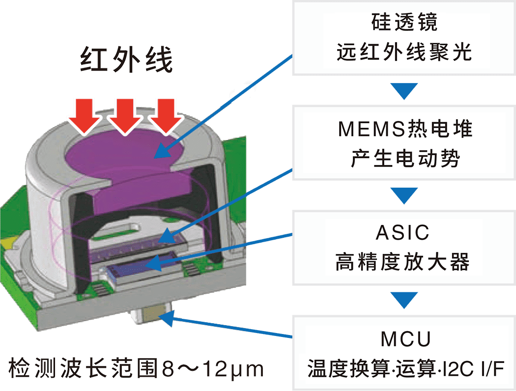 硅透镜:远红外线聚光 MEMS热电堆:产生电动势 ASIC:高精度放大器 MCU:温度换算·运算·I2C I/F(检测波长范围8～12m)