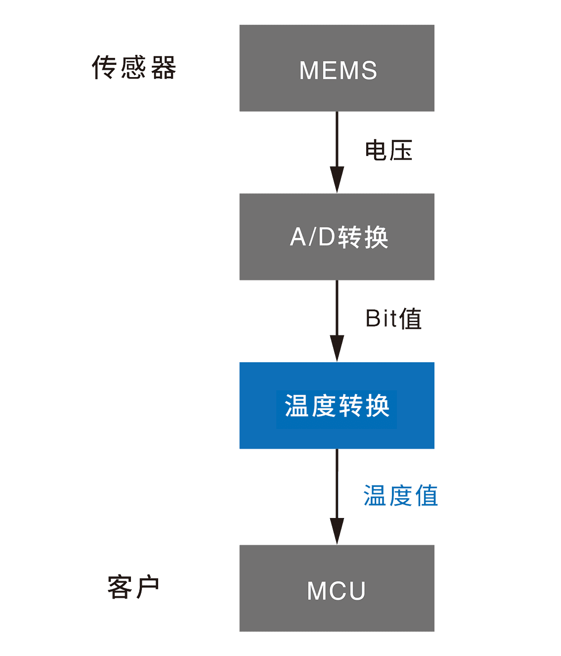 传感器 MEMS→(电压)→A/D转换→(Bit值)→温度変換→（温度转换）客户 MCU