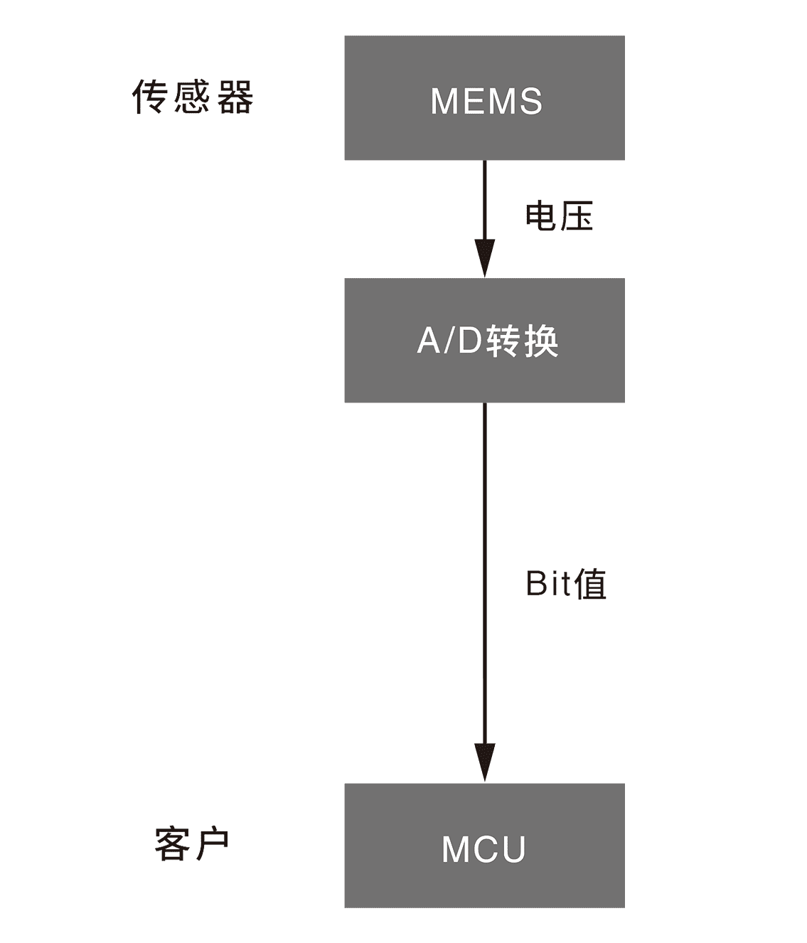 传感器 MEMS→(电压)→A/D转换(Bit值) 客户 MCU