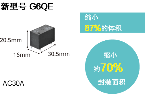 新型号G6QE（16mm x 20.5mm x 30.5mm）减小87% 体积比，减小约70% 封装面积，AC30A（增大）