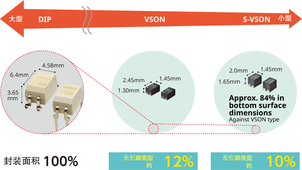 大：DIP（6.4mm x 3.65mm x 4.58mm），封装面积：100%/VSON（2.45mm x 1.30mm x 1.45mm）*普遍最小，无引脚型：12％/小：S-VSON（2.0mm x 1.65mm x 1.45mm），84％在封装中 VSON型，无引脚型：10％