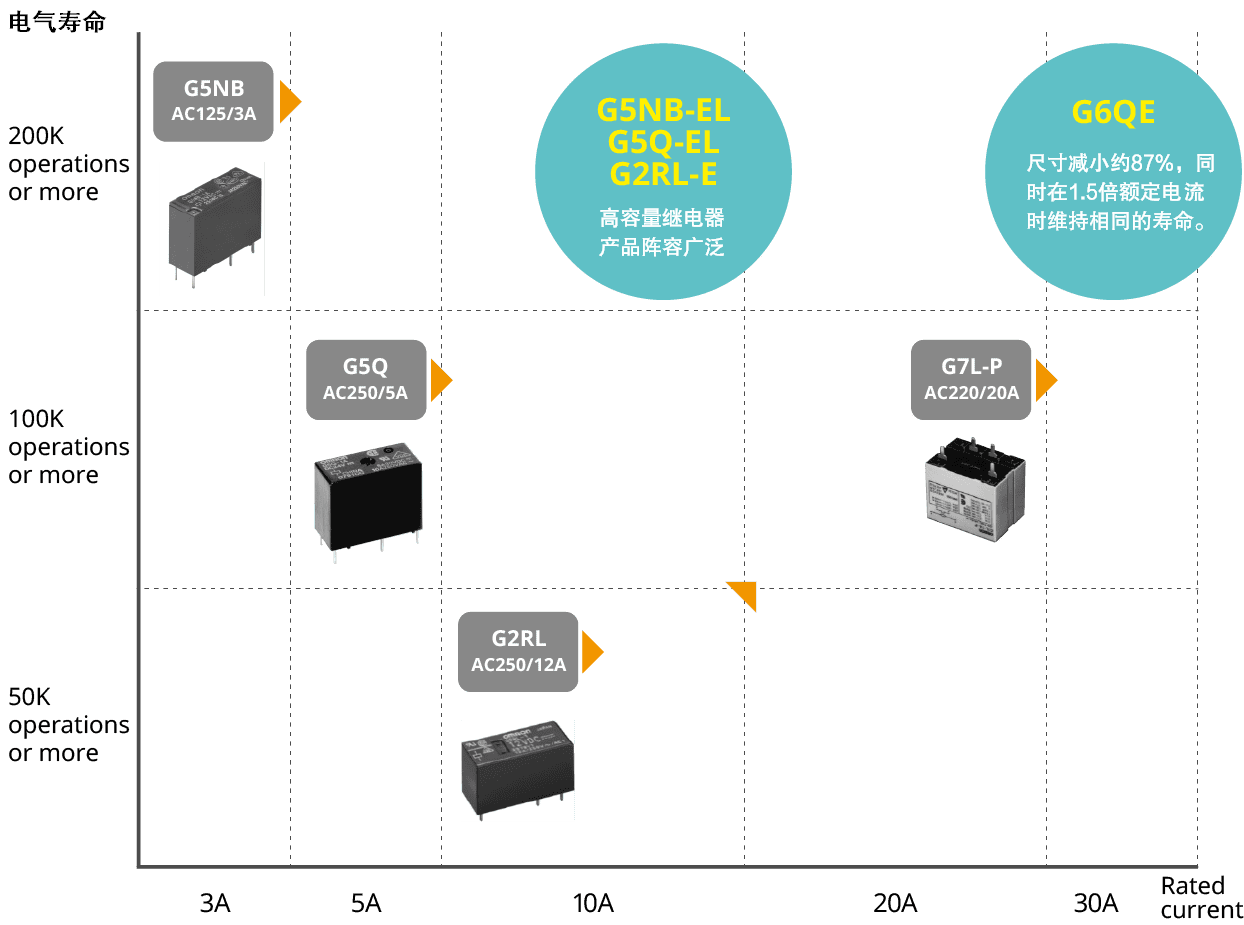 [G5NB-EL、G5Q-EL、G2RL-E：大容量继电器的丰富产品阵容] [G6QE：尺寸减小约87％，但在1.5倍额定电流下工作时可维持相同的耐久性]