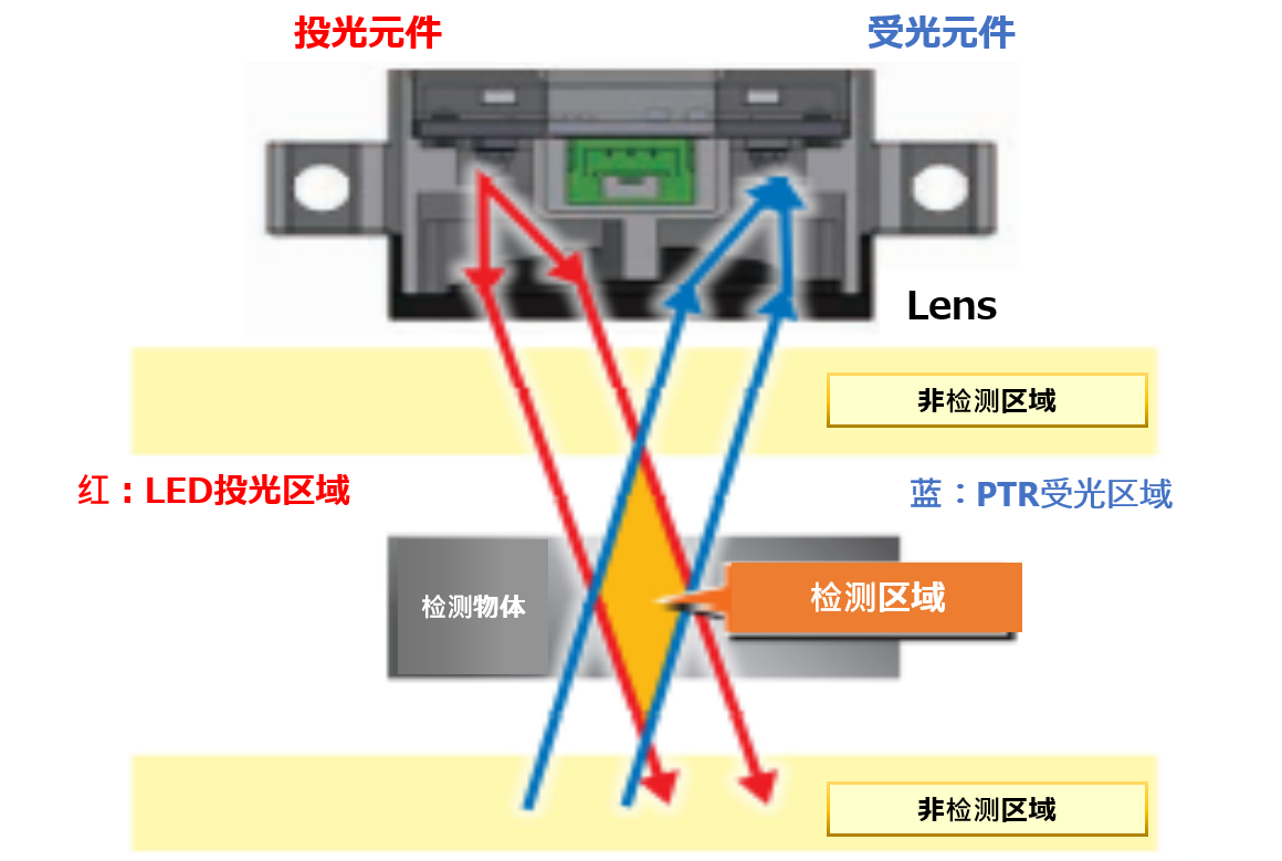 可稳定检测黑色、透明和镜面的限定反射光学系统（光学设计技术）