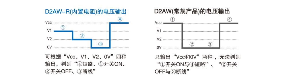 D2AW-R(内置电阻)的电压输出 可根据“Vcc、V1、V2、0V”四种输出，判别“④短路、①开关ON、②开关OFF、③断线” D2AW(常规产品)的电压输出 只输出“Vcc和0V”两种 ，无法判别“①开关ON与④短路”、“②开关OFF与③断线”
