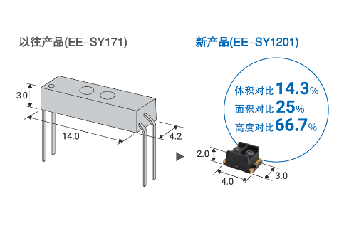 以往产品(EE-SY171)→新产品(EE-SY1201)体积对比 14.3％ / 面积对比 25％ / 高度对比 66.7％