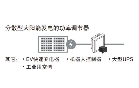 分散型太阳能发电的功率调节器 其它：・EV快速充电器　・机器人控制器　・大型UPS　・工业用空调