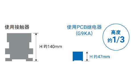 使用接触器 H约140mm 使用PCB继电器（G9KA）H约47mm 高度约1/3