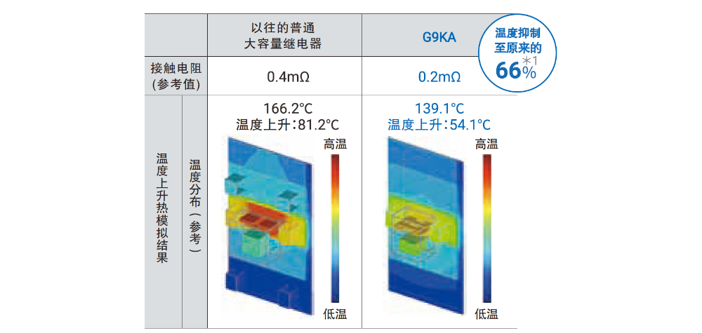 以往的普通 大容量继电器 G9KA 接触电阻（参考值）0.4mΩ 0.2mΩ 温度上升热模拟结果 温度分布（参考）166.2℃ 温度上升:81.2℃ 139.1℃ 温度上升:54.1℃ 温度抑制至原来的66%