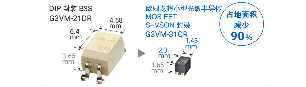 DIP 封装B3S G3VM-21DR→欧姆龙超小型光敏半导体 MOS FET S-VSON 封装 G3VM-31QR 占地面积减少90％