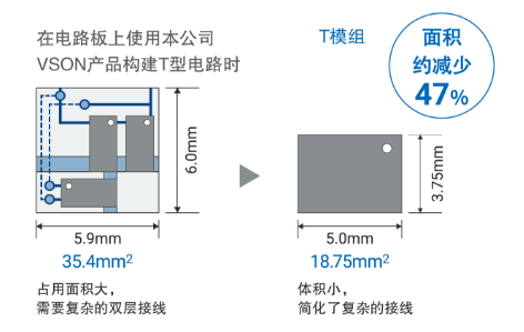 在电路板上使用本公司VSON产品构建T型电路时:35.4mm2（占用面积大，需要复杂的双层接线）→T模组 18.75mm2（体积小，简化了复杂的接线）面积约减少47％