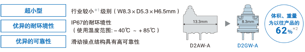 超小型：行业较小级别(W8.3×D5.3×H6.5mm)、优异的耐环境性：IP67的耐环境性 (使用温度范围:-40°C ~+85°C)、优异的可靠性：滑动接点结构具有高可靠性 体积、重量为以往产品的62%