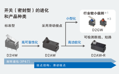 开关（密封型）的进化和产品种类 标准型 D2HW 高可靠性化 采用滑动接点 D2AW 小型化 行业较小级别 D2GW 高功能化 可检测断线、短路 D2AW-R 耐环境性（IP67） 接点结构：滑动接点