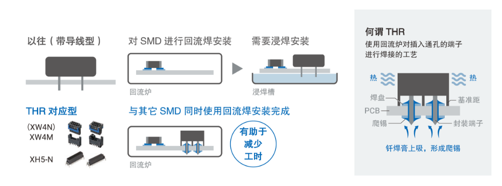 以往（带导线型） 对SMD 进行回流焊安装→需要浸焊安装 THR 对应型与其它SMD 同时使用回流焊安装完成 有助于减少工时 何谓THR 使用回流炉对插入通孔的端子进行焊接的工艺