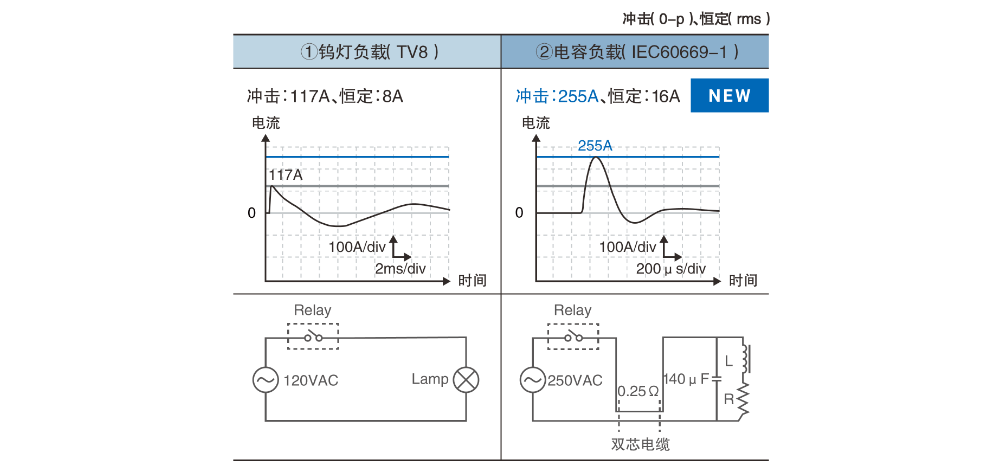 ①钨灯负载（TV8）冲击：117A、恒定：8A ②电容负载（IEC60669-1）冲击：255A、恒定：16A