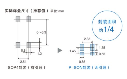 实际焊盘尺寸(推荐值) 单位:mm SOP4封装(有引线) P-SON封装(无引线) 封装面积 约1/4