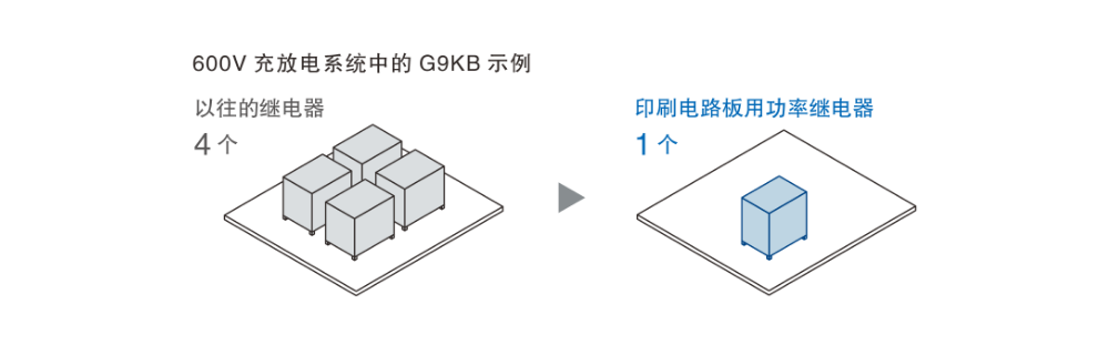 600V 充放电系统中的 G9KB 示例：以往的继电器→印刷电路板用功率继电器
