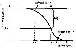（OC曲线：Operating Characteristic Curve）