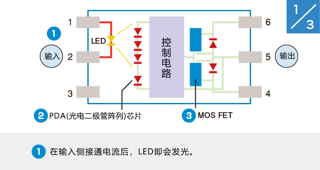 (1)在输入侧接通电流后，LED即会发光。