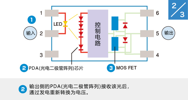 (2)输出侧的PDA(光电二极管阵列)接收该光后，通过发电重新转换为电压。