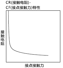 CR(接触电阻)-CF(接点接触力)特性