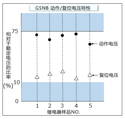 G5NB 動作/復帰電圧特性