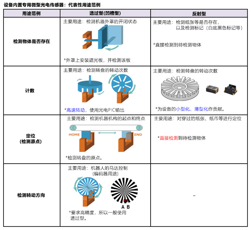 设备内置专用微型光电传感器：代表性用途范例