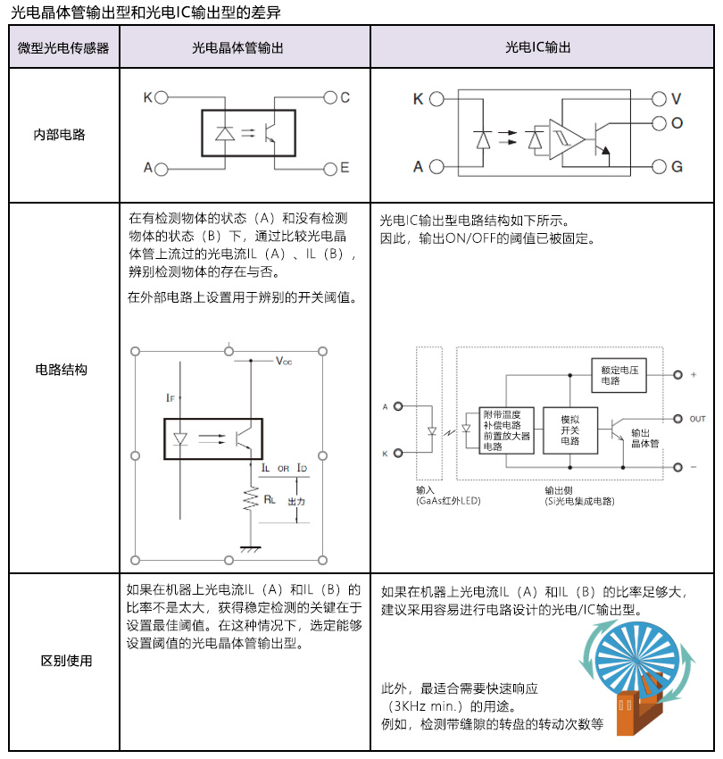光电晶体管输出型和光电IC输出型的差异