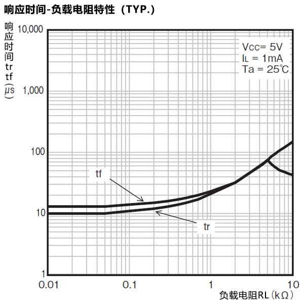 响应时间-负载电阻特性（TYP.）