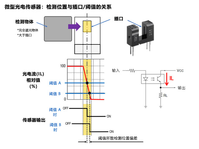 微型光电传感器：检测位置与插口/阈值的关系