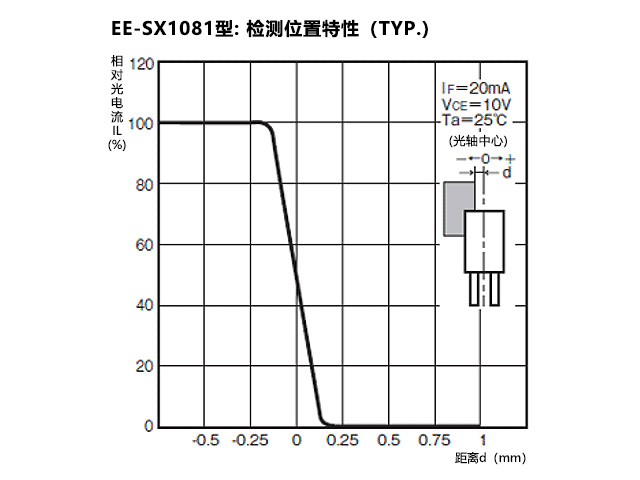 EE-SX1081型: 检测位置特性（TYP.)