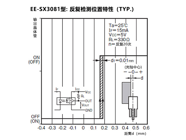EE-SX3081型: 反复检测位置特性（TYP.)