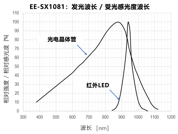 EE-SX1081: 发光波长 / 受光感光度波长