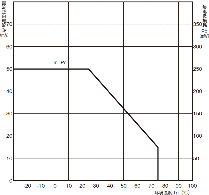 温度额定值图 (EE-SX3081型、EE-SX4081型)