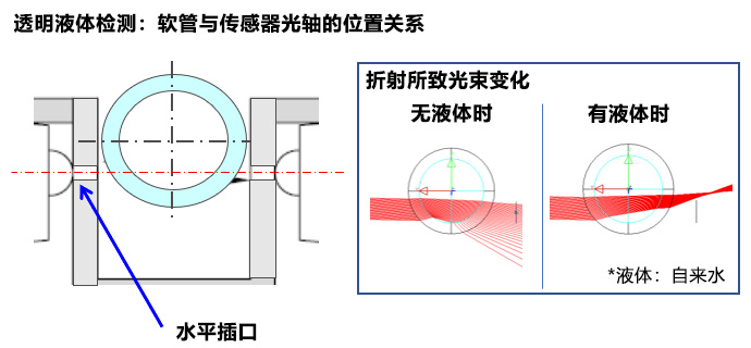 透明液体检测：软管与传感器光轴的位置关系