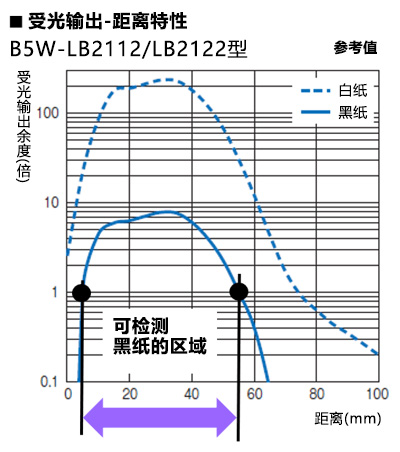 B5W-LB2112/2122: 受光输出-距离特性