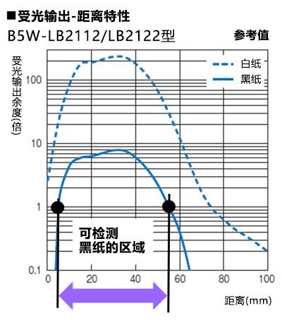 B5W-LB2101: 受光输出-距离特性
