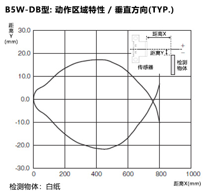 B5W-DB型: 动作区域特性 / 垂直方向(TYP.)