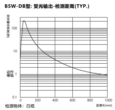 B5W-DB型: 受光输出-检测距离(TYP.)