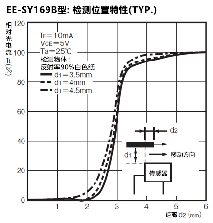 EE-SY169B型: 检测位置特性(TYP.)