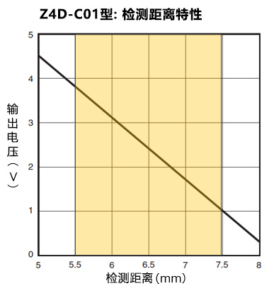Z4D-C01: 検出距離特性（TYP.)