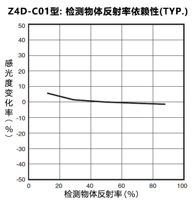 Z4D-C01: 検出物反射率依存性（TYP.)