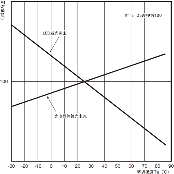 Relative Light Current vs. Ambient (Typical) Temperature Characteristics