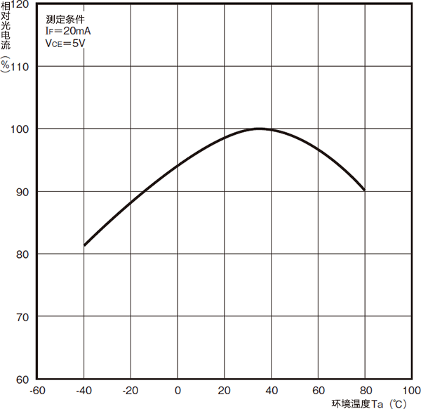 LED and Phototransistor Temperature Characteristics (Typical)