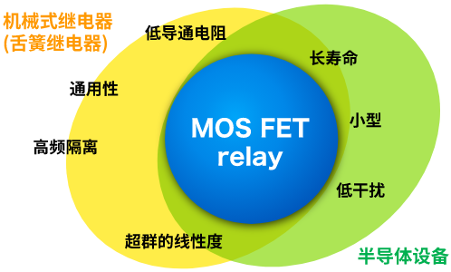 ［MOS FET relay］机械式继电器(舌簧继电器) 低导通电阻 通用性 高频隔离 超群的线性度 长寿命 小型 低干扰 MOS FET relay 半导体设备
