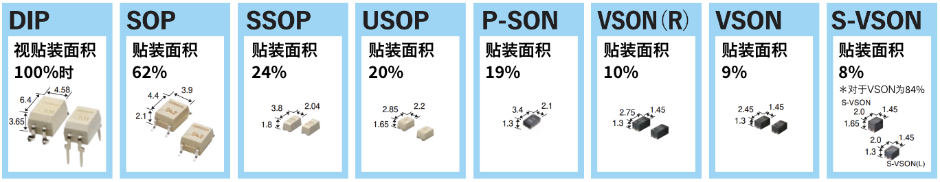 DIP 视贴装面积100%时 SOP 贴装面积 62% SSOP 贴装面积 24% USOP 贴装面积 20% P-SON 贴装面积 19% VSON（R） 贴装面积 10% VSON 贴装面积 9% S-VSON 贴装面积 8% ＊对于VSON为84%
