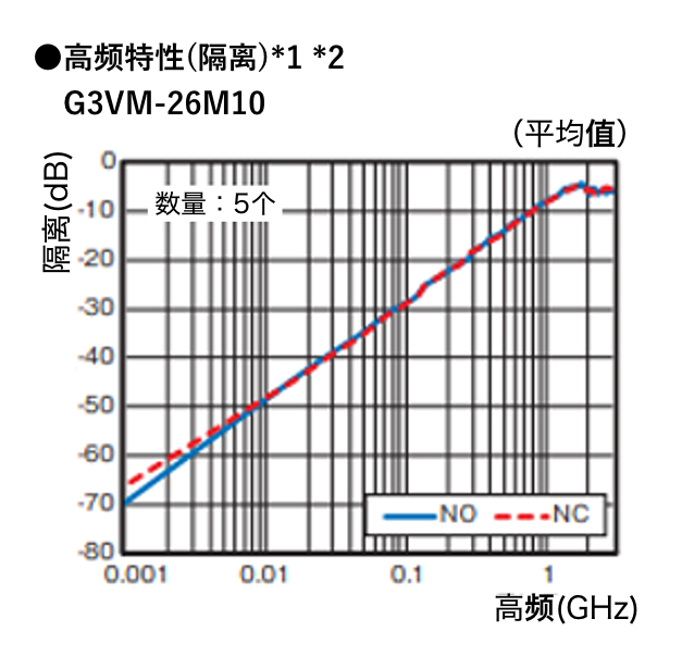 ●高频特性(隔离)G3VM-26M10