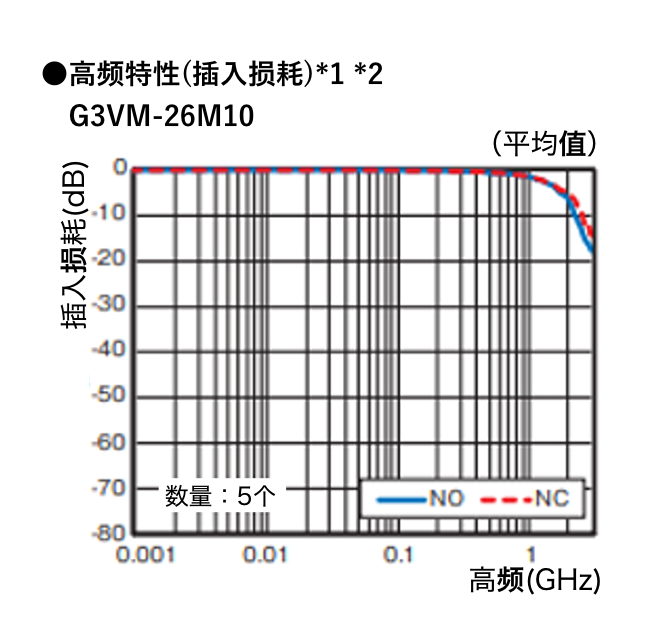 ●高频特性(插入损耗)G3VM-26M10