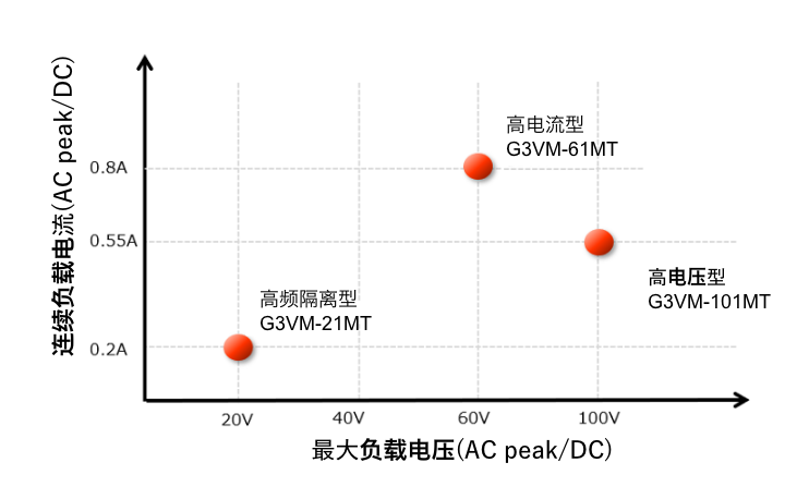连续负载电流(AC peak/DC):{高频隔离型G3VM-21MT: 0.2A，高电流型G3VM-61MT: 0.8A，高电压型G3VM-101MT: 0.55A} 最大负载电压(AC peak/DC):{高频隔离型G3VM-21MT: 20V，高电流型G3VM-61MT: 60V，高电压型G3VM-101MT: 100V}