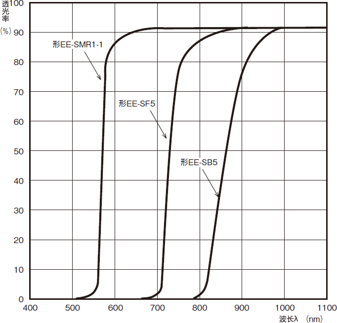 滤光器的遮光特性范例(代表范例)